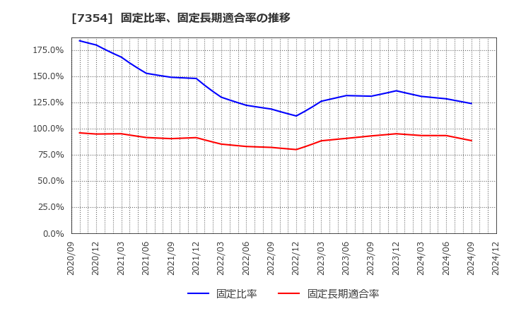 7354 (株)ダイレクトマーケティングミックス: 固定比率、固定長期適合率の推移