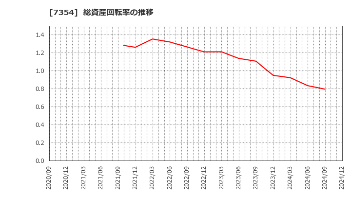 7354 (株)ダイレクトマーケティングミックス: 総資産回転率の推移