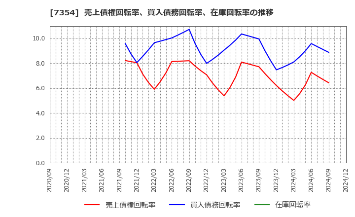 7354 (株)ダイレクトマーケティングミックス: 売上債権回転率、買入債務回転率、在庫回転率の推移