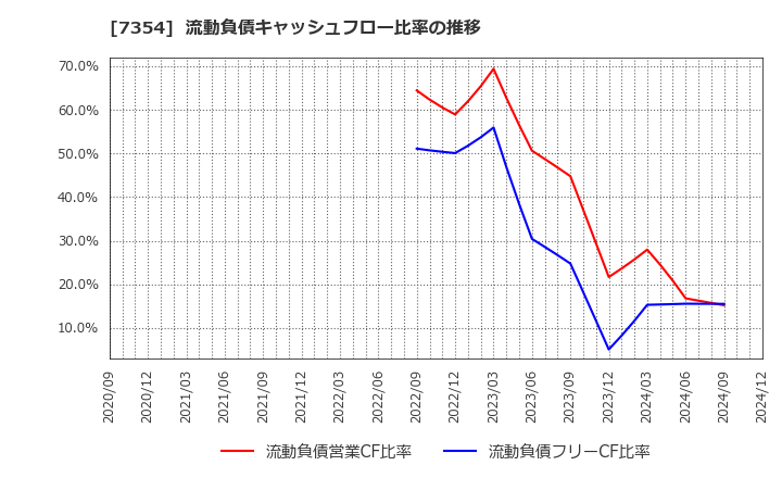 7354 (株)ダイレクトマーケティングミックス: 流動負債キャッシュフロー比率の推移