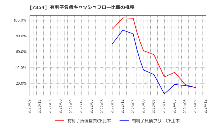 7354 (株)ダイレクトマーケティングミックス: 有利子負債キャッシュフロー比率の推移