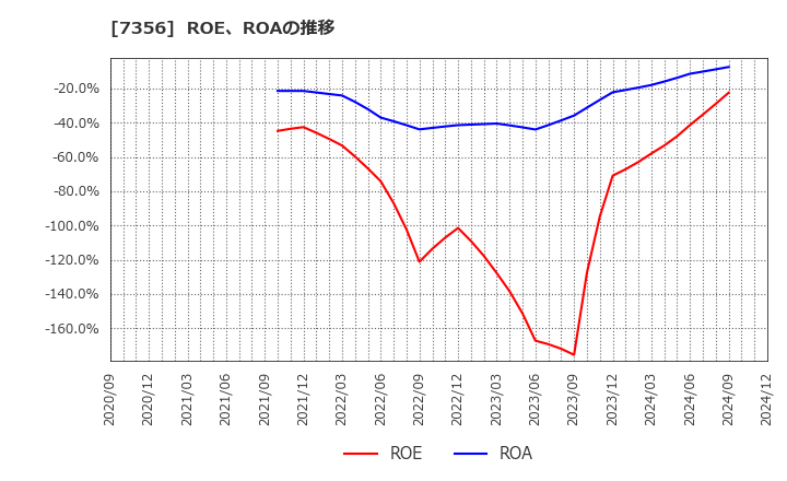 7356 Ｒｅｔｔｙ(株): ROE、ROAの推移