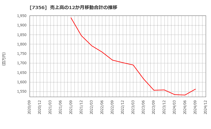 7356 Ｒｅｔｔｙ(株): 売上高の12か月移動合計の推移