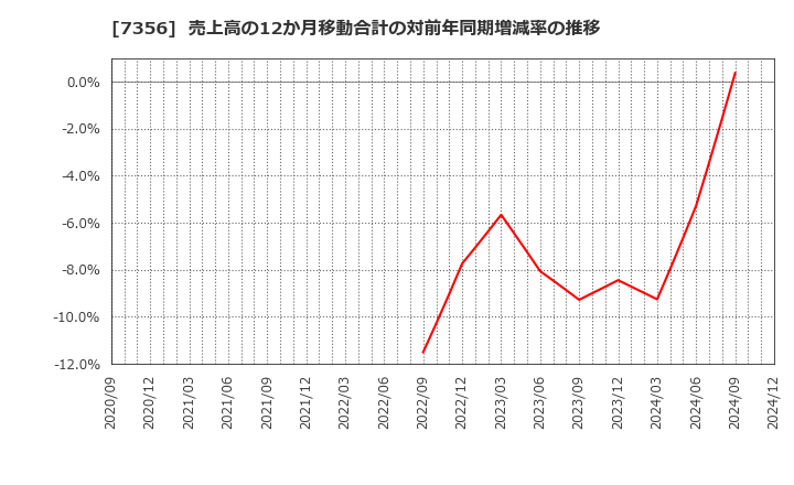 7356 Ｒｅｔｔｙ(株): 売上高の12か月移動合計の対前年同期増減率の推移