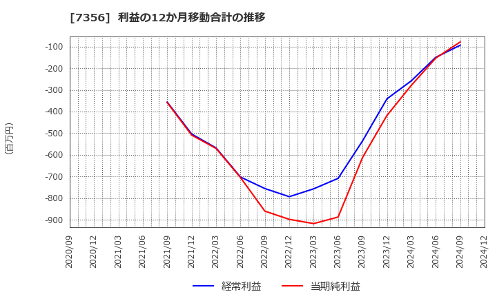 7356 Ｒｅｔｔｙ(株): 利益の12か月移動合計の推移