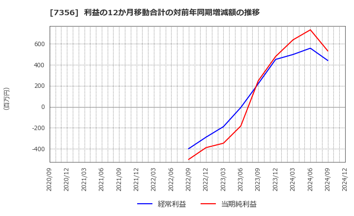 7356 Ｒｅｔｔｙ(株): 利益の12か月移動合計の対前年同期増減額の推移