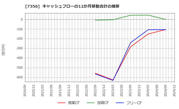 7356 Ｒｅｔｔｙ(株): キャッシュフローの12か月移動合計の推移