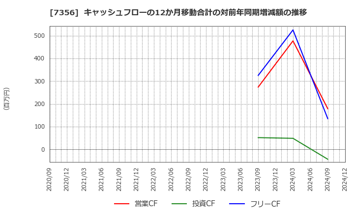 7356 Ｒｅｔｔｙ(株): キャッシュフローの12か月移動合計の対前年同期増減額の推移