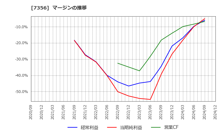7356 Ｒｅｔｔｙ(株): マージンの推移