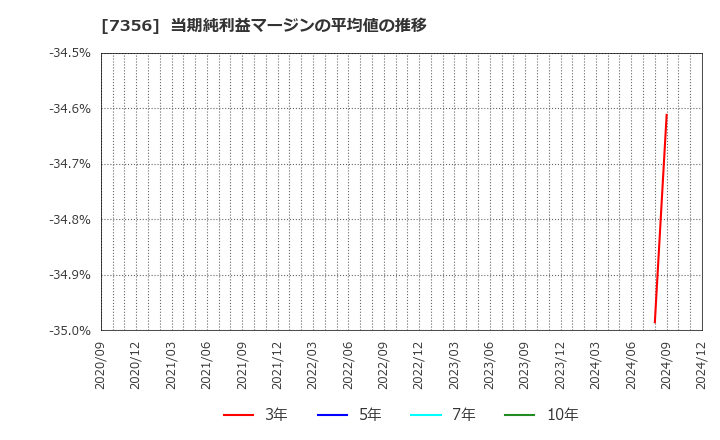 7356 Ｒｅｔｔｙ(株): 当期純利益マージンの平均値の推移