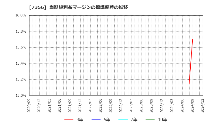 7356 Ｒｅｔｔｙ(株): 当期純利益マージンの標準偏差の推移