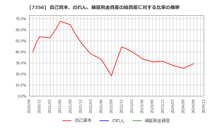 7356 Ｒｅｔｔｙ(株): 自己資本、のれん、繰延税金資産の総資産に対する比率の推移