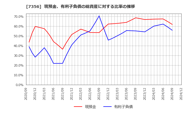 7356 Ｒｅｔｔｙ(株): 現預金、有利子負債の総資産に対する比率の推移