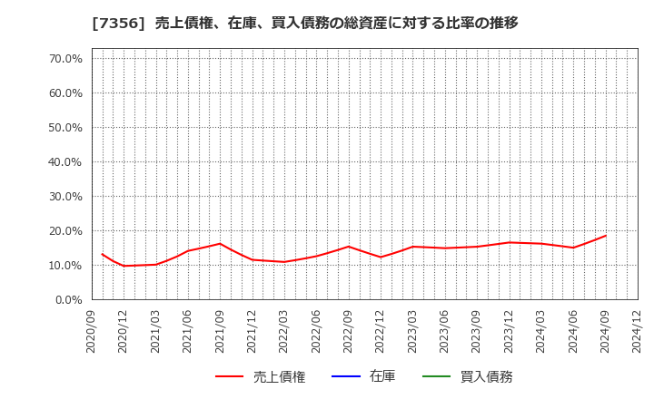 7356 Ｒｅｔｔｙ(株): 売上債権、在庫、買入債務の総資産に対する比率の推移