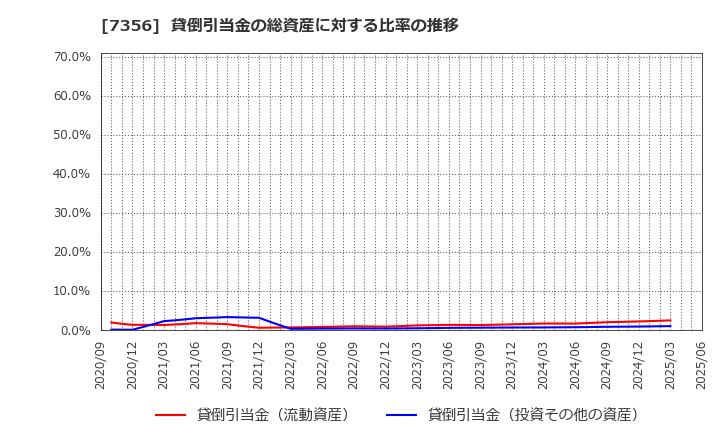 7356 Ｒｅｔｔｙ(株): 貸倒引当金の総資産に対する比率の推移