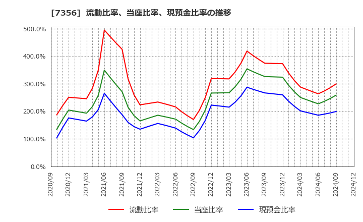 7356 Ｒｅｔｔｙ(株): 流動比率、当座比率、現預金比率の推移