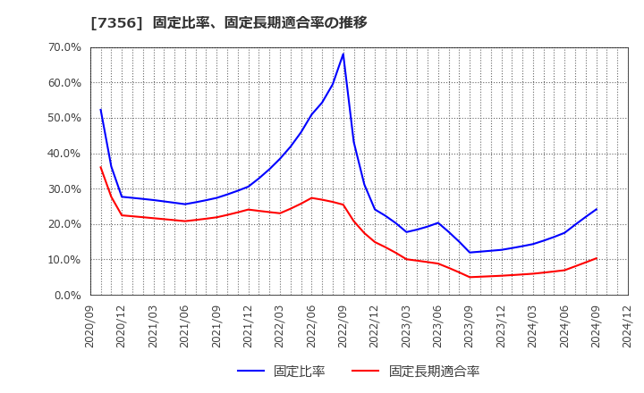 7356 Ｒｅｔｔｙ(株): 固定比率、固定長期適合率の推移