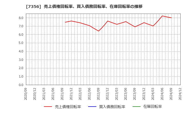 7356 Ｒｅｔｔｙ(株): 売上債権回転率、買入債務回転率、在庫回転率の推移