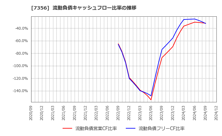 7356 Ｒｅｔｔｙ(株): 流動負債キャッシュフロー比率の推移