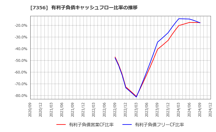 7356 Ｒｅｔｔｙ(株): 有利子負債キャッシュフロー比率の推移