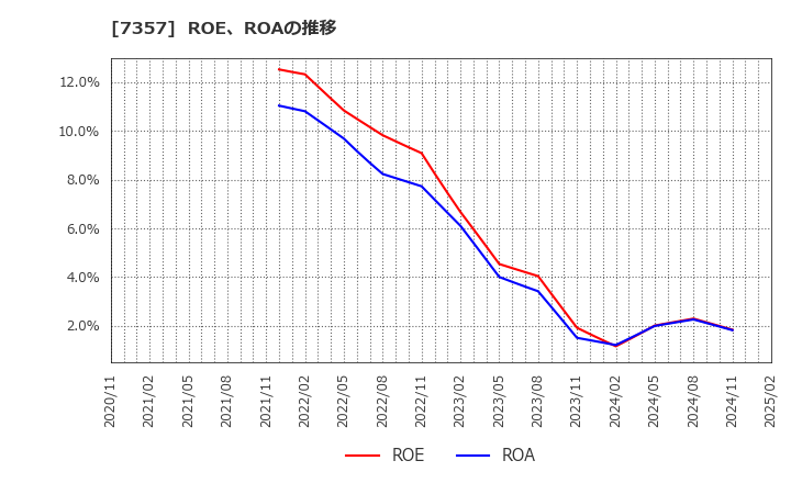 7357 (株)ジオコード: ROE、ROAの推移