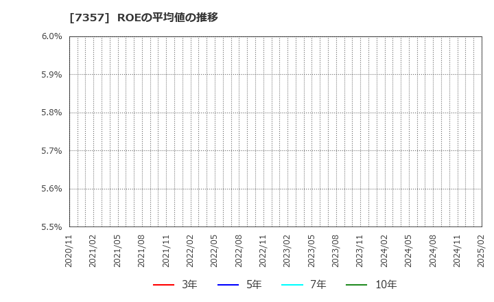 7357 (株)ジオコード: ROEの平均値の推移