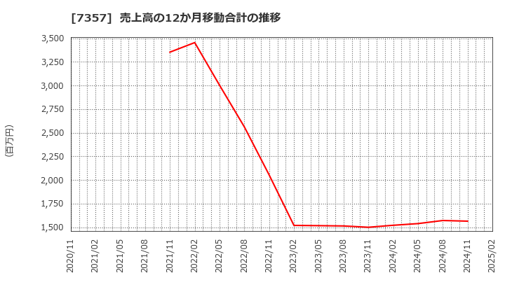 7357 (株)ジオコード: 売上高の12か月移動合計の推移