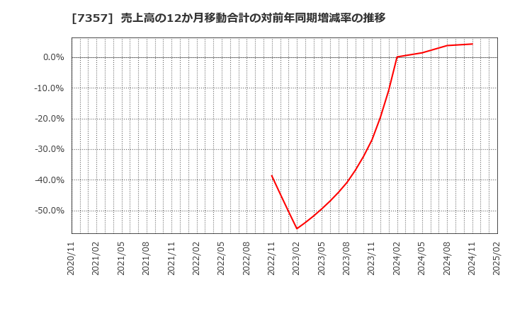 7357 (株)ジオコード: 売上高の12か月移動合計の対前年同期増減率の推移