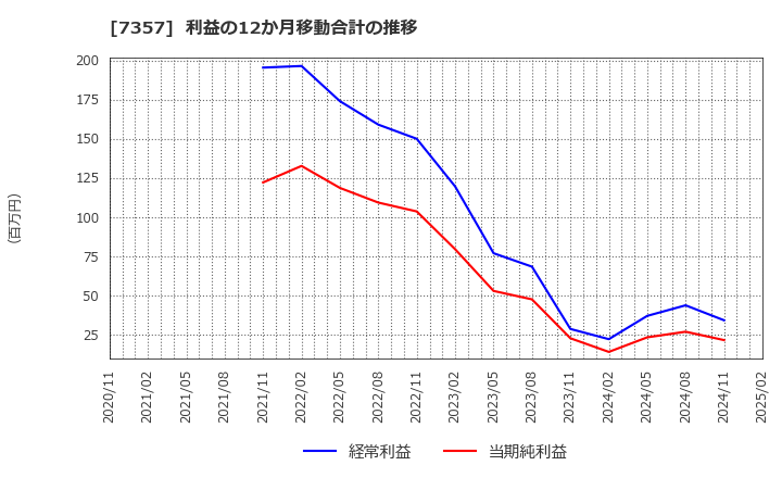 7357 (株)ジオコード: 利益の12か月移動合計の推移