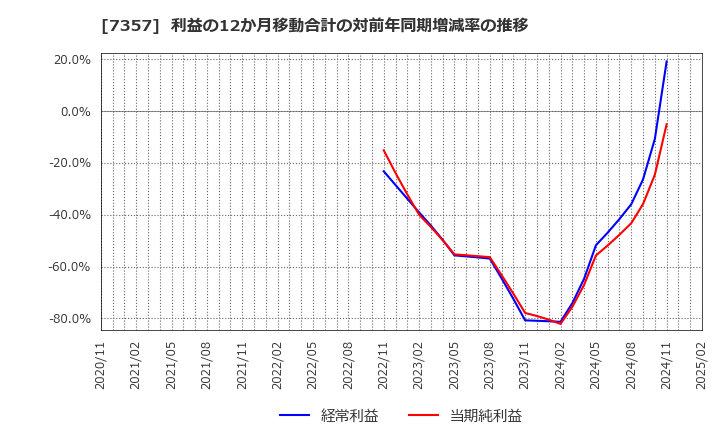 7357 (株)ジオコード: 利益の12か月移動合計の対前年同期増減率の推移