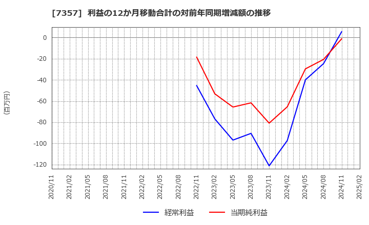 7357 (株)ジオコード: 利益の12か月移動合計の対前年同期増減額の推移