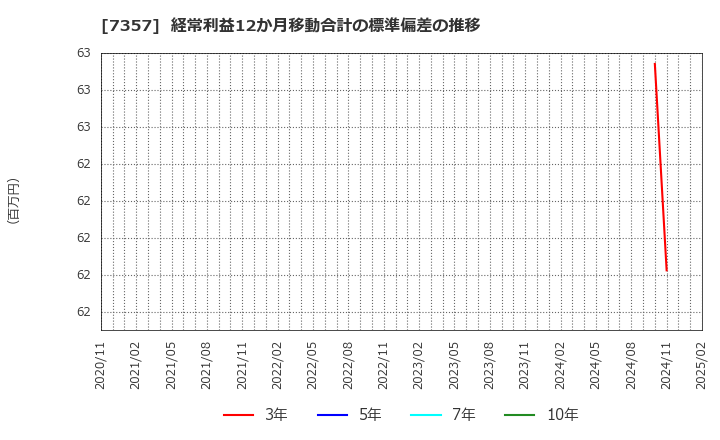 7357 (株)ジオコード: 経常利益12か月移動合計の標準偏差の推移