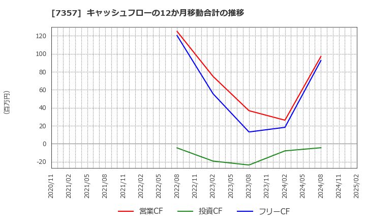 7357 (株)ジオコード: キャッシュフローの12か月移動合計の推移