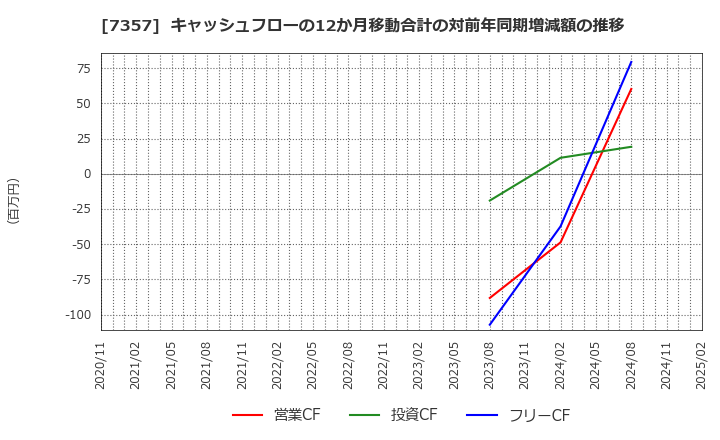 7357 (株)ジオコード: キャッシュフローの12か月移動合計の対前年同期増減額の推移