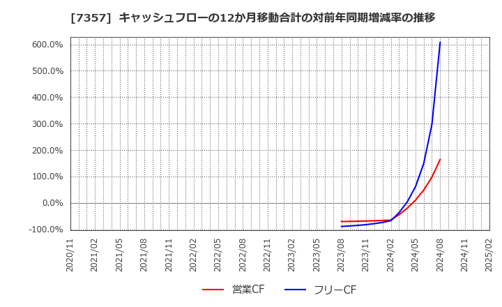 7357 (株)ジオコード: キャッシュフローの12か月移動合計の対前年同期増減率の推移