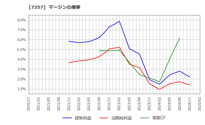 7357 (株)ジオコード: マージンの推移