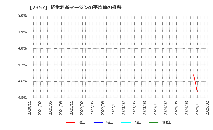 7357 (株)ジオコード: 経常利益マージンの平均値の推移