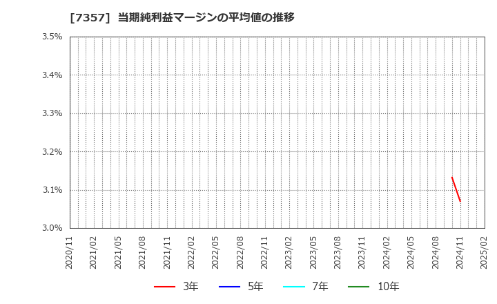 7357 (株)ジオコード: 当期純利益マージンの平均値の推移