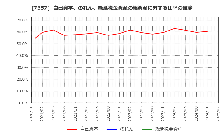 7357 (株)ジオコード: 自己資本、のれん、繰延税金資産の総資産に対する比率の推移