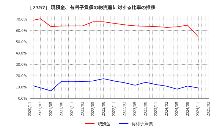 7357 (株)ジオコード: 現預金、有利子負債の総資産に対する比率の推移