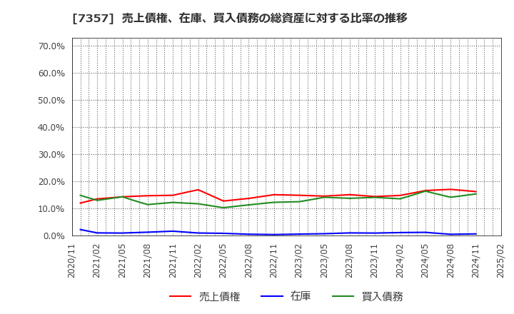 7357 (株)ジオコード: 売上債権、在庫、買入債務の総資産に対する比率の推移