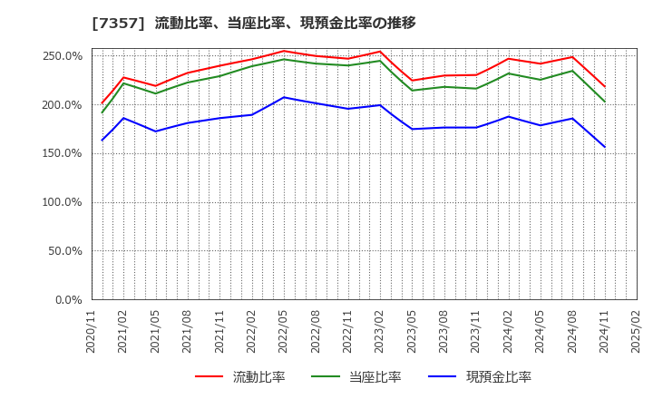 7357 (株)ジオコード: 流動比率、当座比率、現預金比率の推移