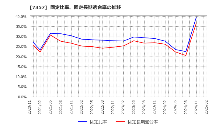 7357 (株)ジオコード: 固定比率、固定長期適合率の推移