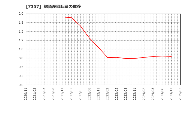 7357 (株)ジオコード: 総資産回転率の推移