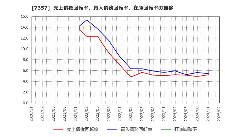 7357 (株)ジオコード: 売上債権回転率、買入債務回転率、在庫回転率の推移