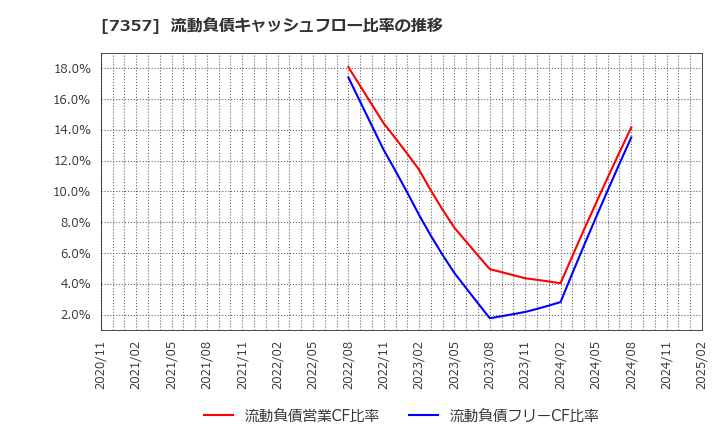 7357 (株)ジオコード: 流動負債キャッシュフロー比率の推移