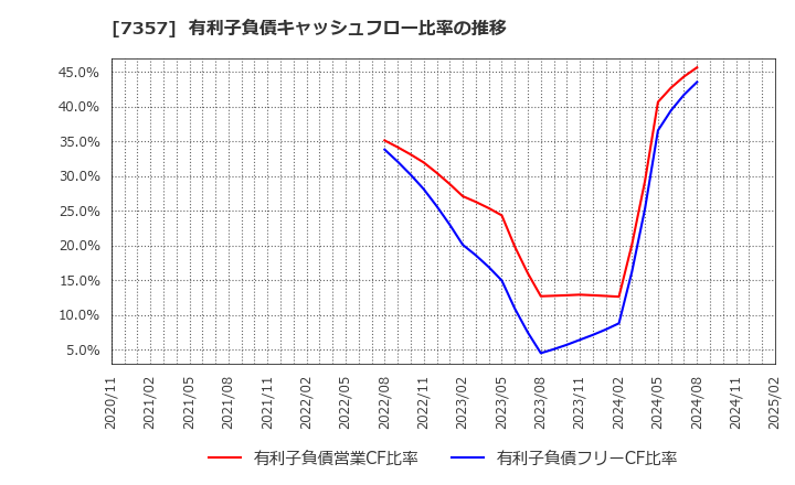 7357 (株)ジオコード: 有利子負債キャッシュフロー比率の推移