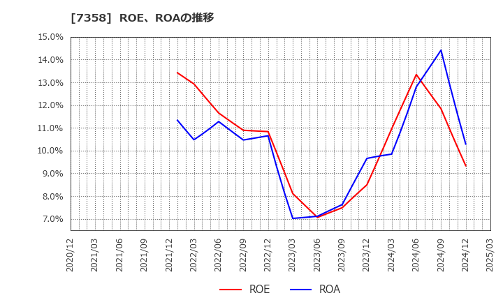 7358 (株)ポピンズ: ROE、ROAの推移