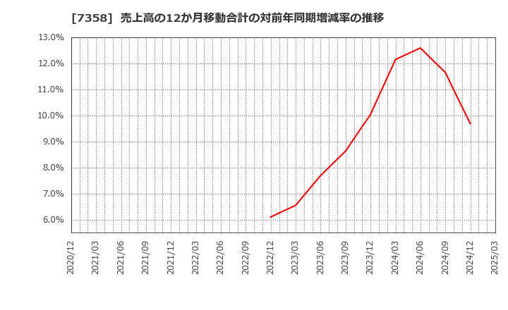 7358 (株)ポピンズ: 売上高の12か月移動合計の対前年同期増減率の推移