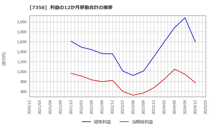 7358 (株)ポピンズ: 利益の12か月移動合計の推移